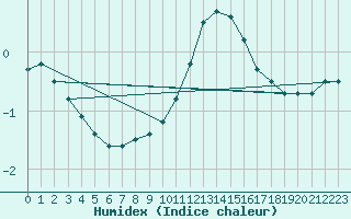 Courbe de l'humidex pour Banatski Karlovac