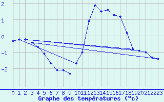 Courbe de tempratures pour Nostang (56)