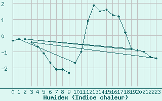 Courbe de l'humidex pour Nostang (56)