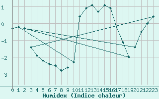 Courbe de l'humidex pour Liarvatn