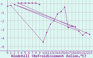 Courbe du refroidissement olien pour Bulson (08)