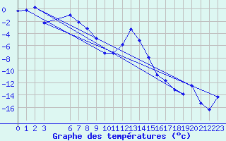 Courbe de tempratures pour Sirdal-Sinnes