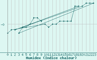 Courbe de l'humidex pour Holbaek