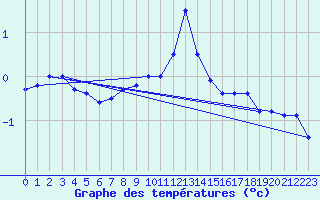 Courbe de tempratures pour Napf (Sw)