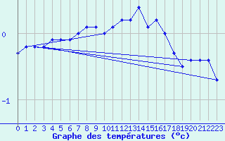 Courbe de tempratures pour Dounoux (88)