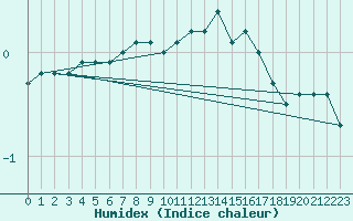 Courbe de l'humidex pour Dounoux (88)