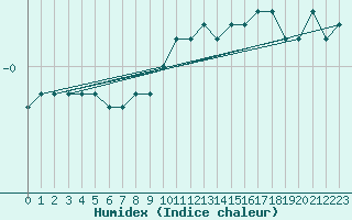 Courbe de l'humidex pour Recht (Be)