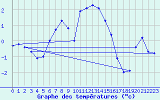 Courbe de tempratures pour Ruhnu