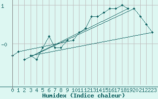 Courbe de l'humidex pour Plussin (42)