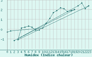 Courbe de l'humidex pour Rmering-ls-Puttelange (57)