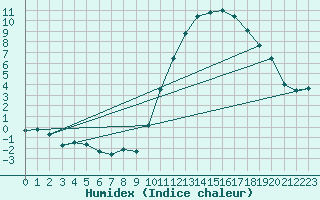 Courbe de l'humidex pour Dax (40)