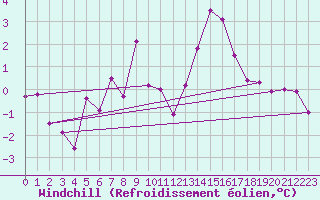 Courbe du refroidissement olien pour Nmes - Garons (30)