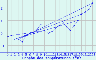 Courbe de tempratures pour Berg (67)