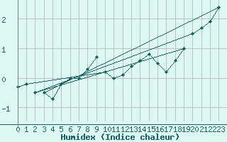 Courbe de l'humidex pour Berg (67)