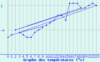 Courbe de tempratures pour Virtsu