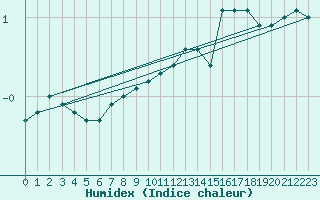 Courbe de l'humidex pour Virtsu