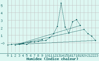 Courbe de l'humidex pour Boulaide (Lux)