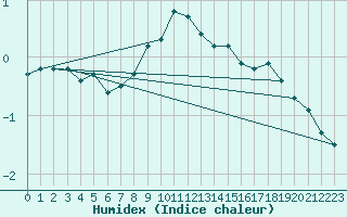 Courbe de l'humidex pour Lunz