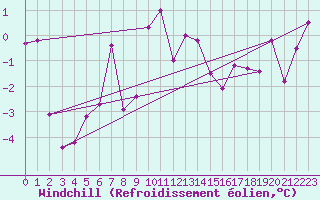 Courbe du refroidissement olien pour Courtelary