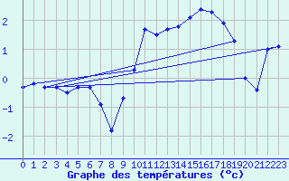 Courbe de tempratures pour Saclas (91)