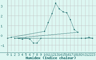 Courbe de l'humidex pour Biere