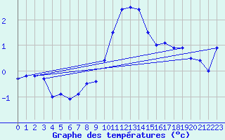 Courbe de tempratures pour Obergurgl