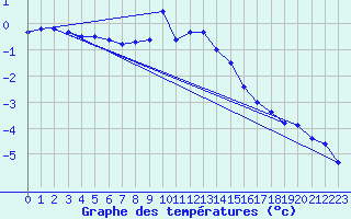 Courbe de tempratures pour Geisenheim