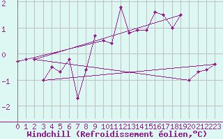 Courbe du refroidissement olien pour Balikesir