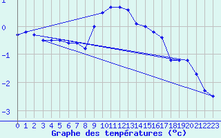 Courbe de tempratures pour Grand Saint Bernard (Sw)