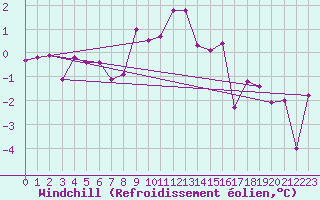 Courbe du refroidissement olien pour Kolmaarden-Stroemsfors