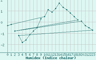 Courbe de l'humidex pour Retz