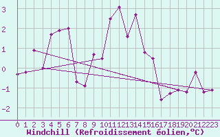 Courbe du refroidissement olien pour Oberstdorf