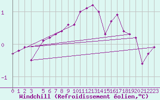 Courbe du refroidissement olien pour Champagne-sur-Seine (77)