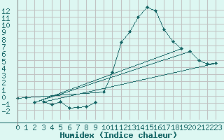 Courbe de l'humidex pour Embrun (05)