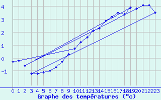 Courbe de tempratures pour Als (30)