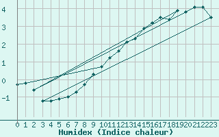 Courbe de l'humidex pour Als (30)