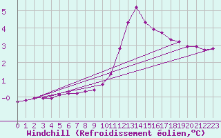 Courbe du refroidissement olien pour Champagne-sur-Seine (77)
