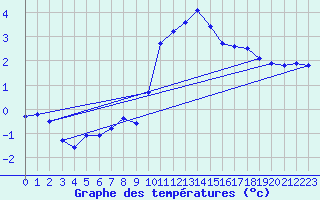 Courbe de tempratures pour La Beaume (05)