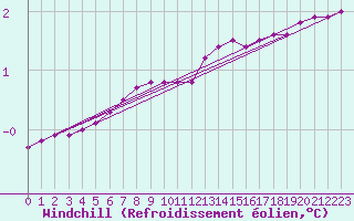 Courbe du refroidissement olien pour Gunnarn