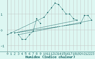 Courbe de l'humidex pour Kongsvinger