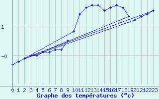 Courbe de tempratures pour Brocken