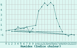 Courbe de l'humidex pour Saint-Dizier (52)