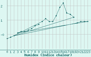 Courbe de l'humidex pour Sainte-Genevive-des-Bois (91)