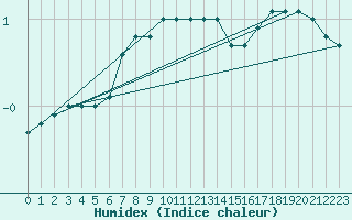 Courbe de l'humidex pour Terespol