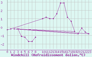 Courbe du refroidissement olien pour Vaala Pelso