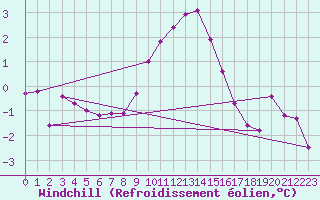 Courbe du refroidissement olien pour Ulm-Mhringen