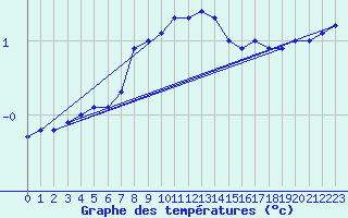 Courbe de tempratures pour Punkaharju Airport