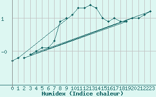 Courbe de l'humidex pour Punkaharju Airport