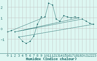 Courbe de l'humidex pour Bad Aussee