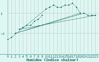 Courbe de l'humidex pour Bialystok